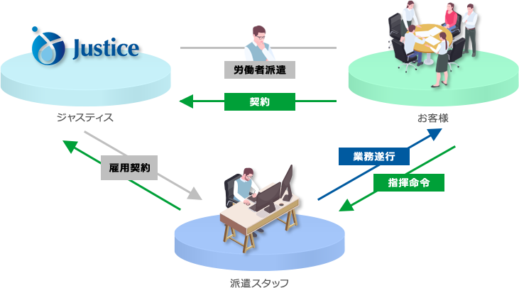 派遣契約イメージ